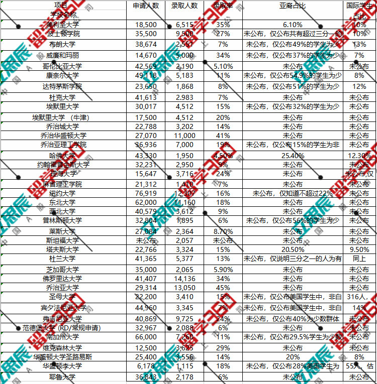 2019年美本各院校录取数据分析！为什么被拒绝了？