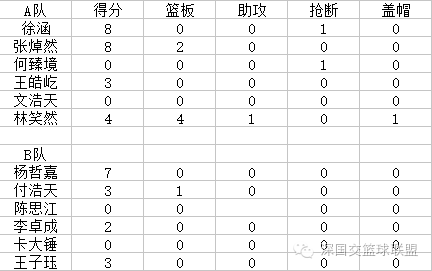 2016-2017SBL新秀大赛数据统计 深国交 学在国交 深国交篮球社 第5张