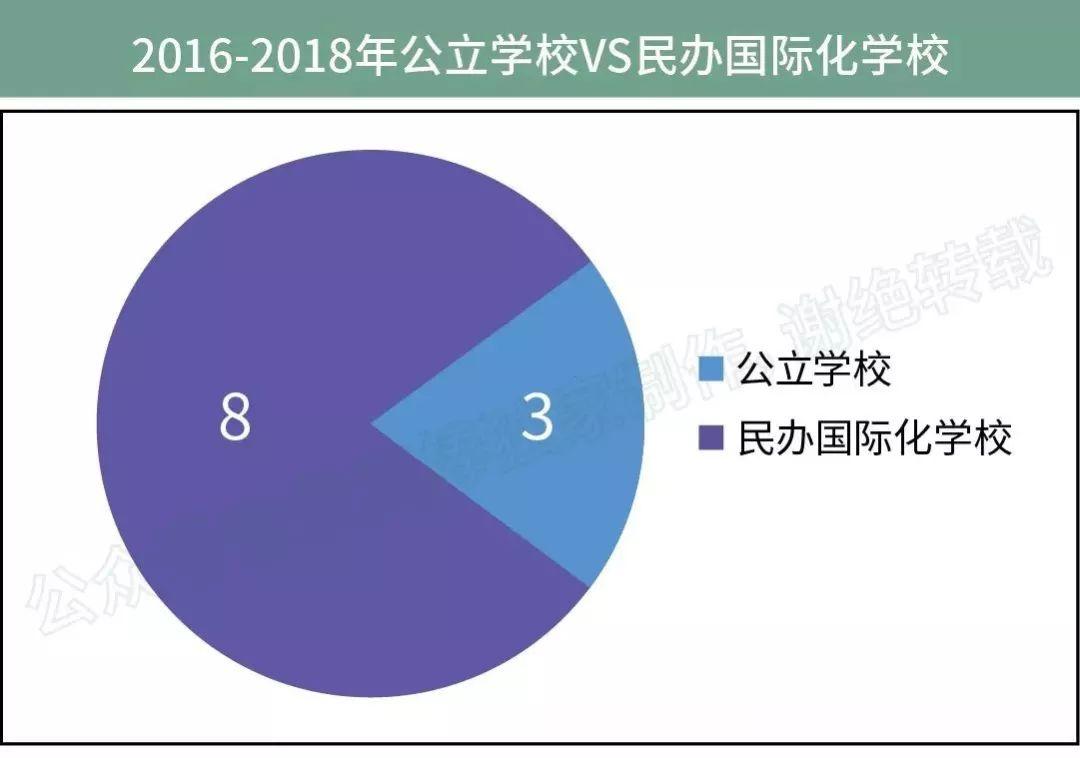 全国牛津剑桥录取高中十强出炉:北上竟排不进前二（2018数据）  深国交 数据 国际学校 名校录取 牛津大学 剑桥大学 第10张