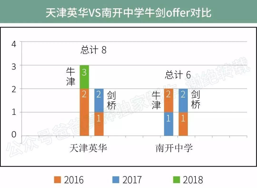 全国牛津剑桥录取高中十强出炉:北上竟排不进前二（2018数据）  深国交 数据 国际学校 名校录取 牛津大学 剑桥大学 第12张