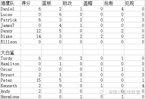 2016-2017赛季常规赛第七八场战报及统计 深国交 学在国交 深国交篮球社 第6张