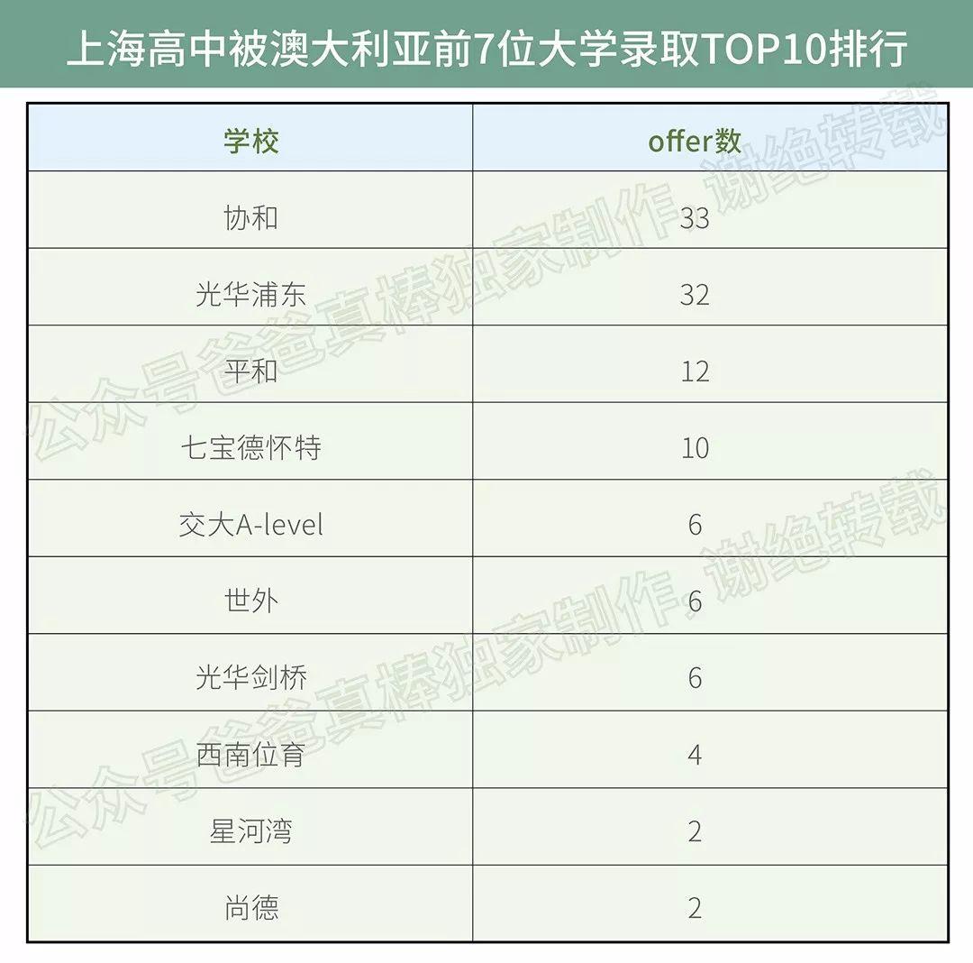 牛津剑桥27个offer花落谁家,世界top30录取魔都哪家最强？ 深国交 数据 考试 国际学校 A-level 第10张