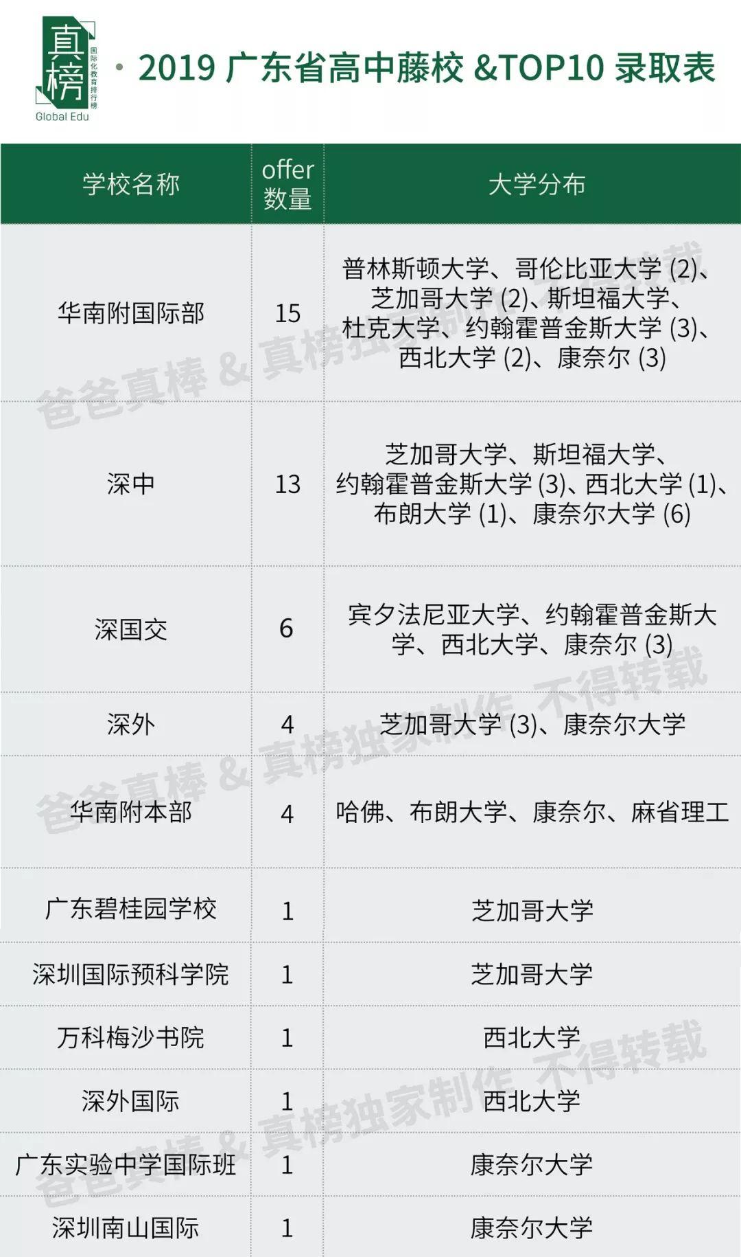 独家|广深pk，谁是华南第一城？2019海外大学升学榜重磅出炉  深国交 数据 国际学校 大学录取 剑桥大学 牛津大学 第10张