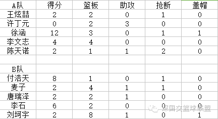 2016-2017SBL新秀大赛数据统计