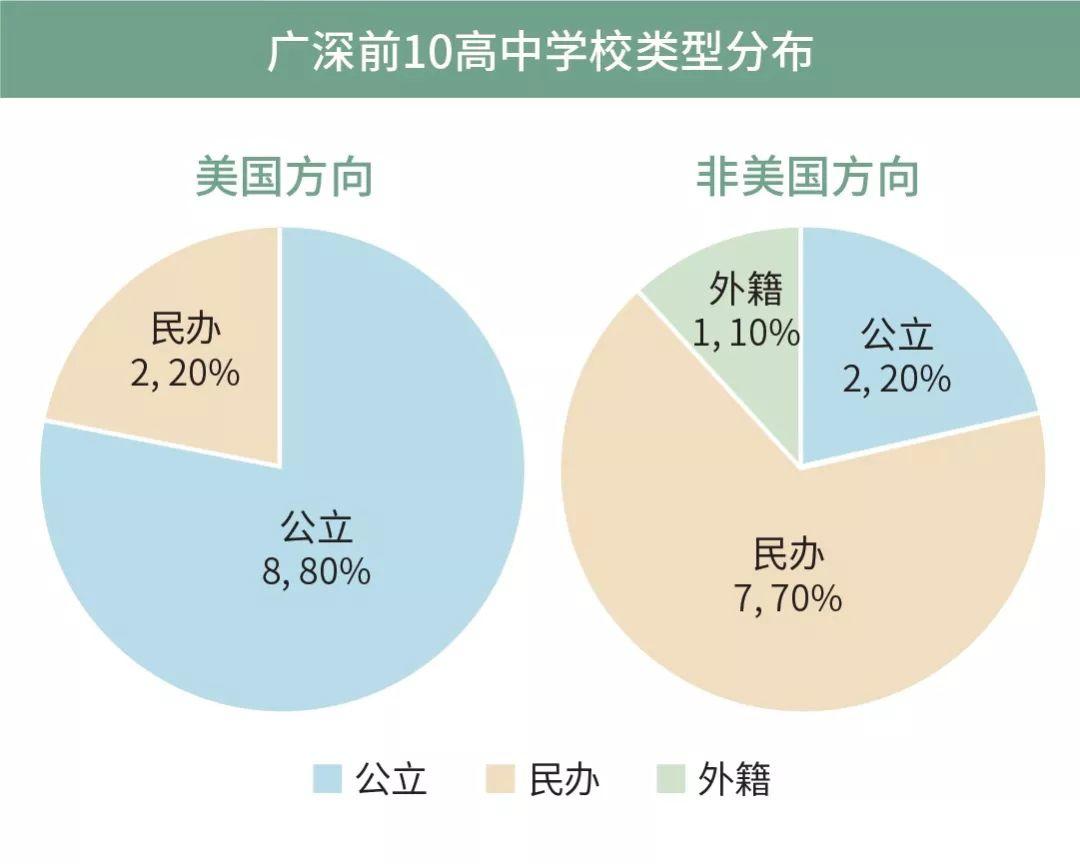 独家 | 广深高中海外大学升学榜（2018年）  深国交 数据 国际学校 第37张