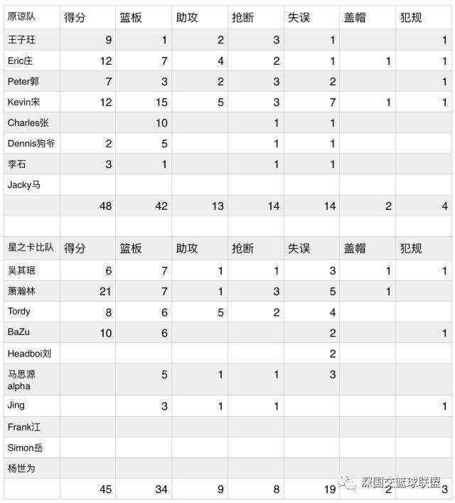 2017-2018赛季总决赛第一场星之卡比vs原谅队，巅峰对决，鹿死谁手？ 深国交 学在国交 深国交篮球社 第4张