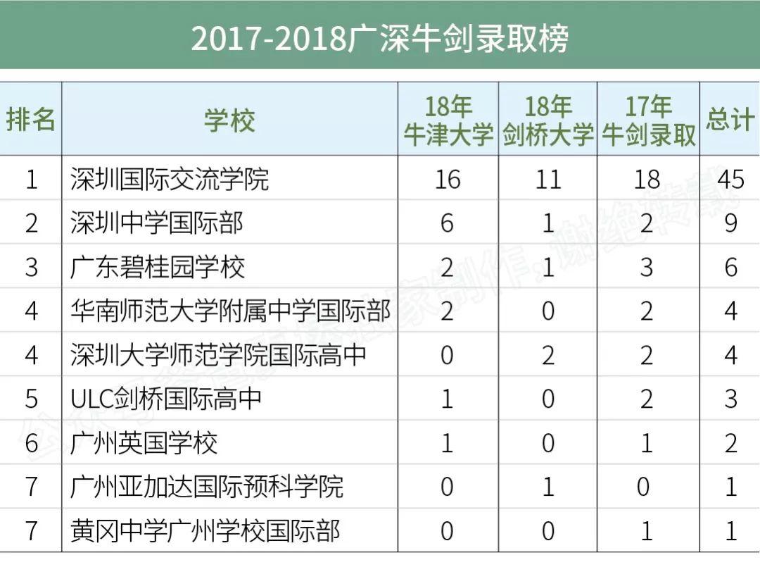 独家 | 广深高中海外大学升学榜（2018年）  深国交 数据 国际学校 第31张