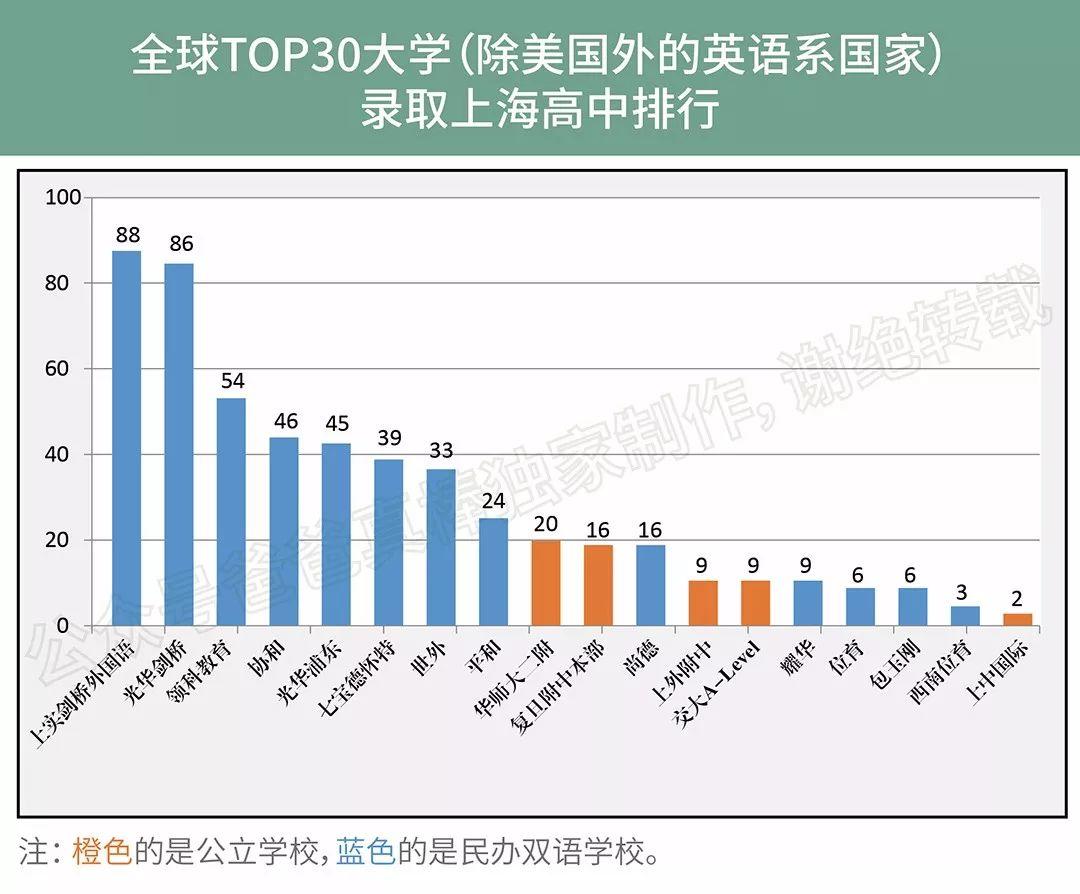 牛津剑桥27个offer花落谁家,世界top30录取魔都哪家最强？ 深国交 数据 考试 国际学校 A-level 第2张