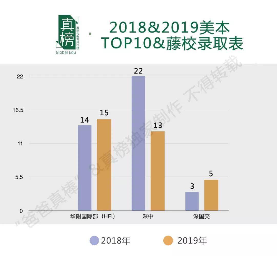 独家|广深pk，谁是华南第一城？2019海外大学升学榜重磅出炉  深国交 数据 国际学校 大学录取 剑桥大学 牛津大学 第11张