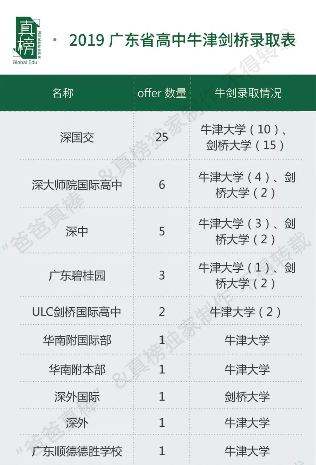 独家|广深pk，谁是华南第一城？2019海外大学升学榜重磅出炉  深国交 数据 国际学校 大学录取 剑桥大学 牛津大学 第13张