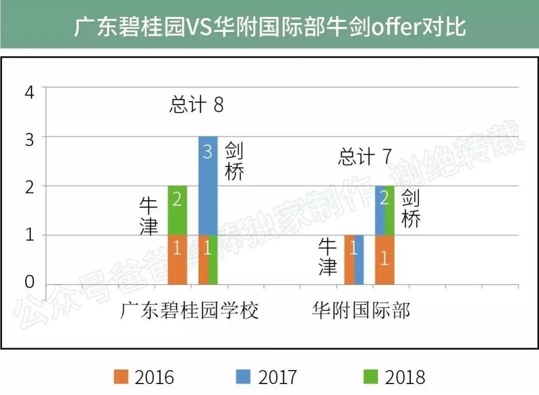 全国牛津剑桥录取高中十强出炉:北上竟排不进前二（2018数据）  深国交 数据 国际学校 名校录取 牛津大学 剑桥大学 第11张