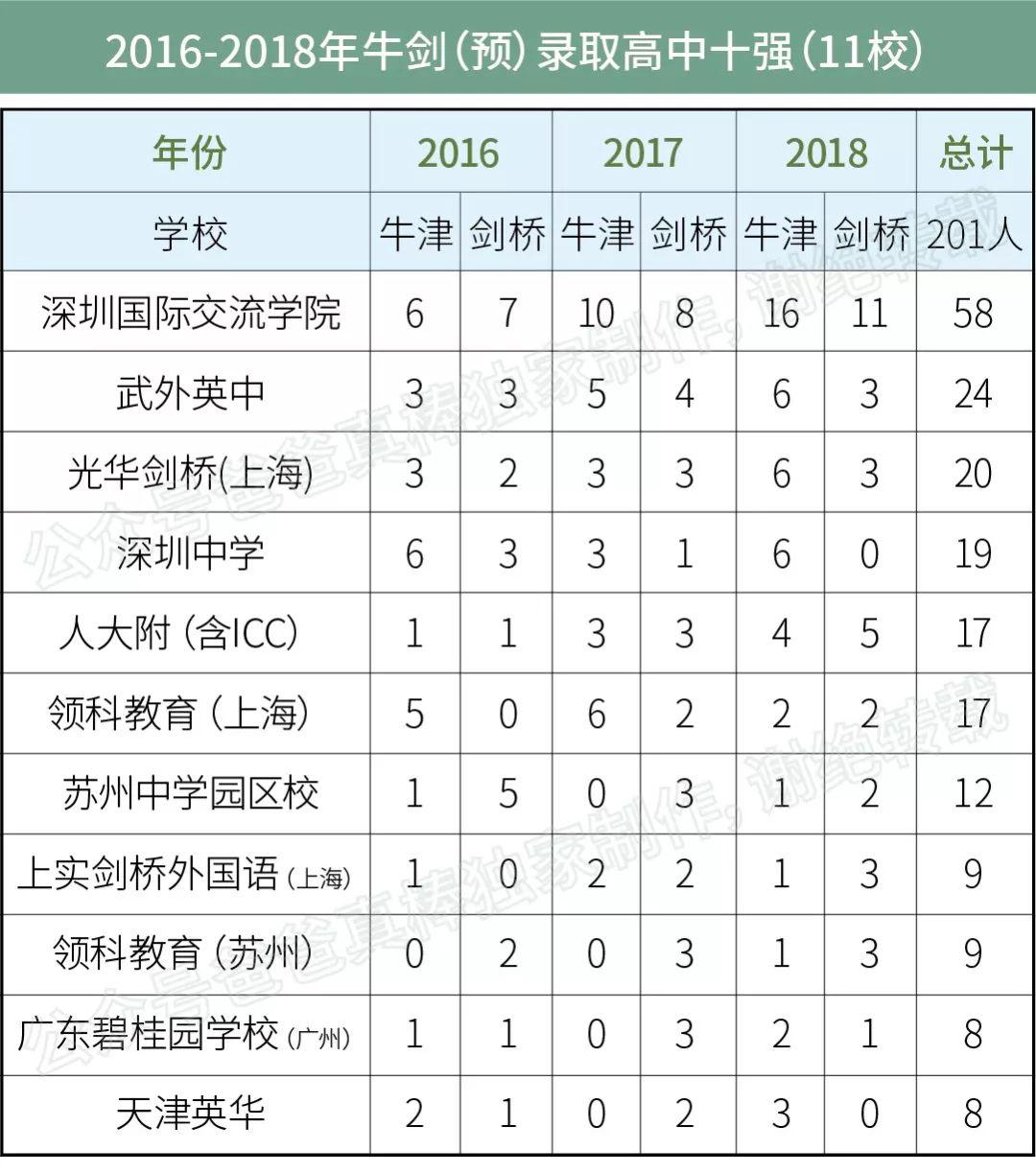 全国牛津剑桥录取高中十强出炉:北上竟排不进前二（2018数据）  深国交 数据 国际学校 名校录取 牛津大学 剑桥大学 第7张