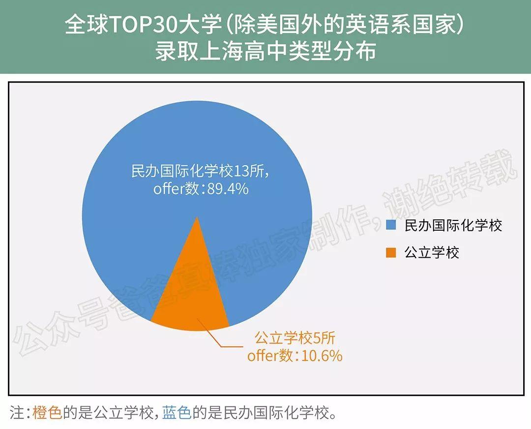 牛津剑桥27个offer花落谁家,世界top30录取魔都哪家最强？ 深国交 数据 考试 国际学校 A-level 第3张