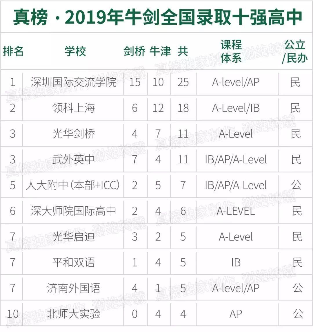 独家|广深pk，谁是华南第一城？2019海外大学升学榜重磅出炉  深国交 数据 国际学校 大学录取 剑桥大学 牛津大学 第3张