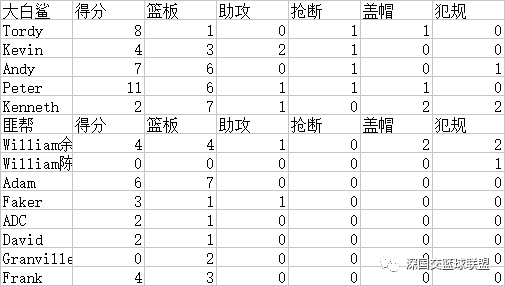 2016-2017赛季季后赛第三四场战报及统计 深国交 学在国交 深国交篮球社 第3张