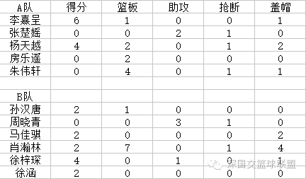 2016-2017SBL新秀大赛数据统计 深国交 学在国交 深国交篮球社 第2张