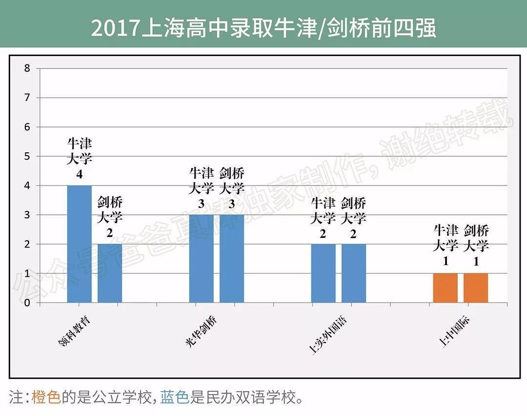 牛津剑桥27个offer花落谁家,世界top30录取魔都哪家最强？ 深国交 数据 考试 国际学校 A-level 第4张