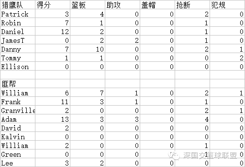 2016-2017赛季常规赛第一二场战报及统计 深国交 学在国交 深国交篮球社 第2张