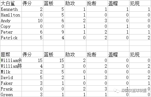 2016-2017赛季季后赛第一场战报及统计 深国交 学在国交 深国交篮球社 第1张