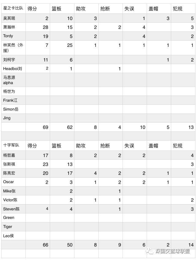 2017-2018赛季半决赛第八场十字军vs星之卡比, 三加时鏖战谁将与原谅队会和总决赛？ 深国交 学在国交 深国交篮球社 第6张