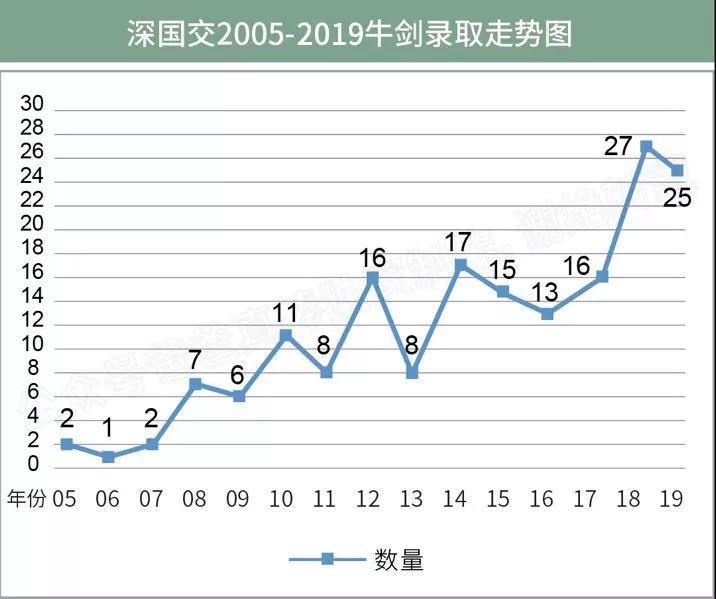 独家|广深pk，谁是华南第一城？2019海外大学升学榜重磅出炉  深国交 数据 国际学校 大学录取 剑桥大学 牛津大学 第14张