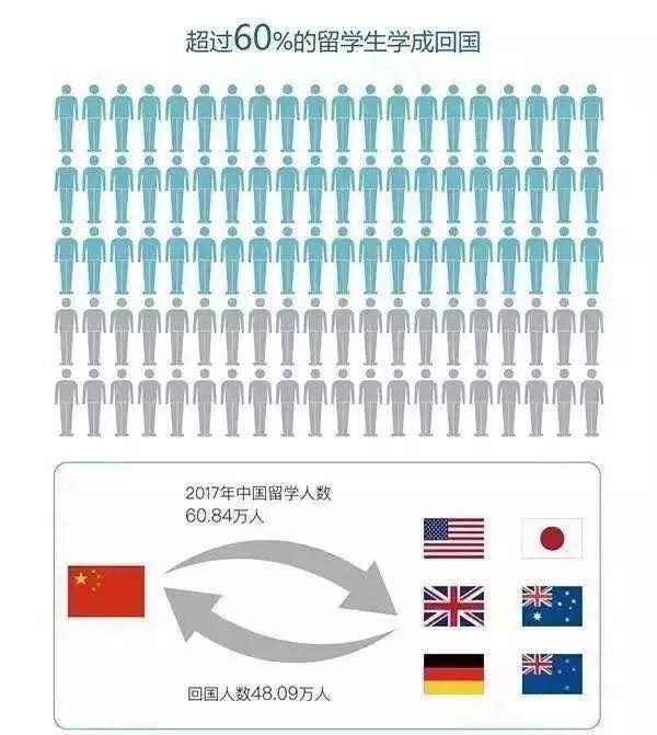 2019海归回国就业最好的前5个专业里有你吗？ 就业 数据 留学 第2张