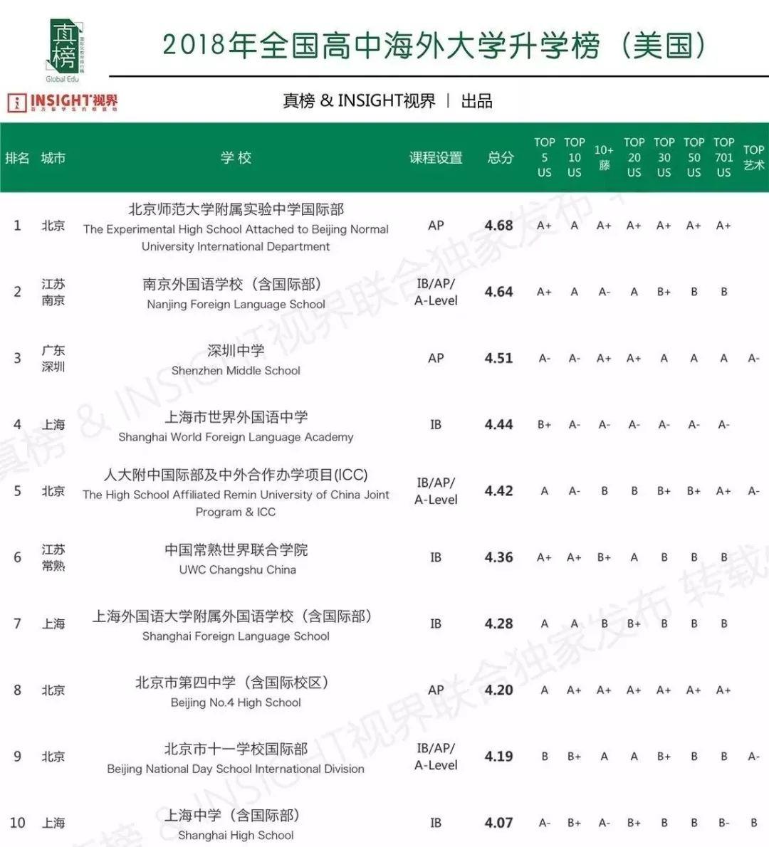 盘点含金量最高的国际竞赛，全国知名高中哪家最强？深国交也上了榜 深国交 考试 国际学校 竞赛 数据 第7张