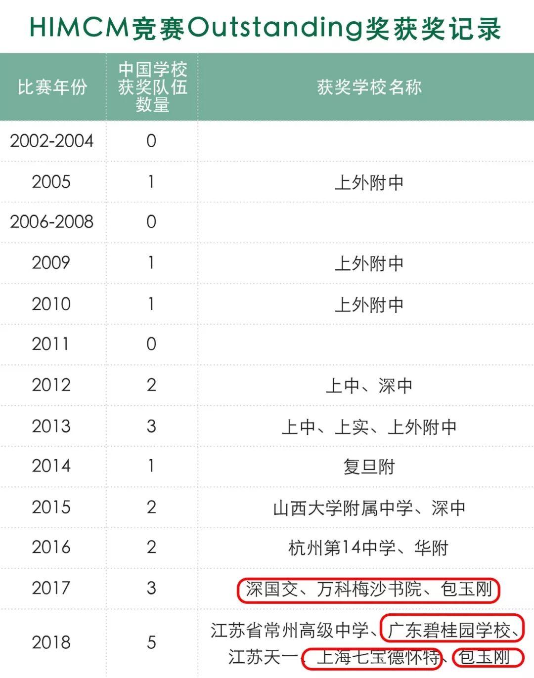 盘点含金量最高的国际竞赛，全国知名高中哪家最强？深国交也上了榜 深国交 考试 国际学校 竞赛 数据 第3张