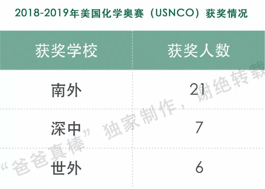 盘点含金量最高的国际竞赛，全国知名高中哪家最强？深国交也上了榜 深国交 考试 国际学校 竞赛 数据 第9张