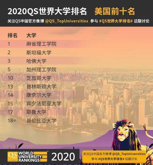 2020年QS世界大学排名公布！英国大学前十占四，清华首压哥大耶鲁震惊四座 世界名校 英国大学 美国名校 英国留学 第8张