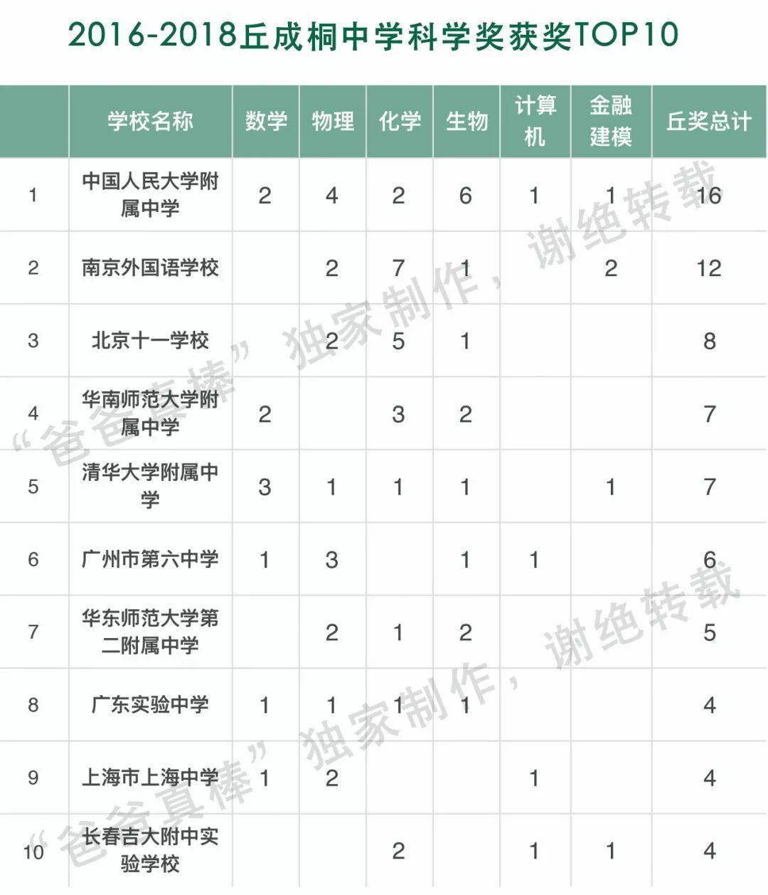 盘点含金量最高的国际竞赛，全国知名高中哪家最强？深国交也上了榜 深国交 考试 国际学校 竞赛 数据 第6张