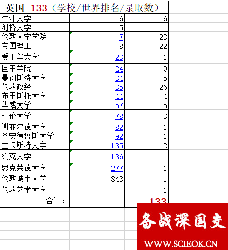 深国交2018年世界大学录取汇总，合计人数为237人