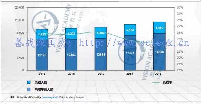 唯寻带你选学院-剑桥篇| 各专业2019录取率揭晓，申请人数增长惊人