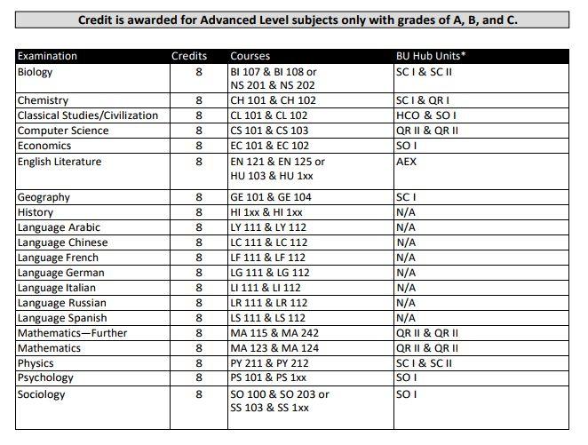 最新2020QS 世界Top100大学A-level详细要求（下） 数据 美国名校 英国大学 名校录取 第24张