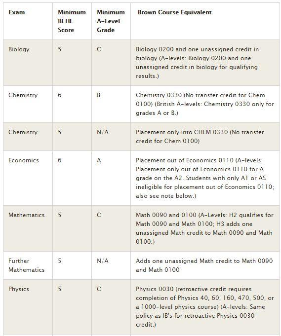 最新2020QS 世界Top100大学A-level详细要求（下） 数据 美国名校 英国大学 名校录取 第6张