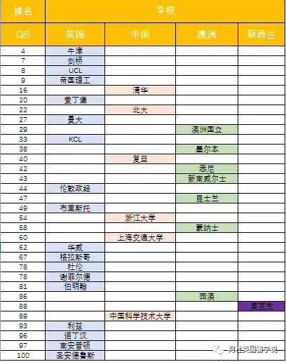 2020年QS世界排名中外院校对比，中英国大学排名对比有助于申英自我定位 留学 数据 第1张