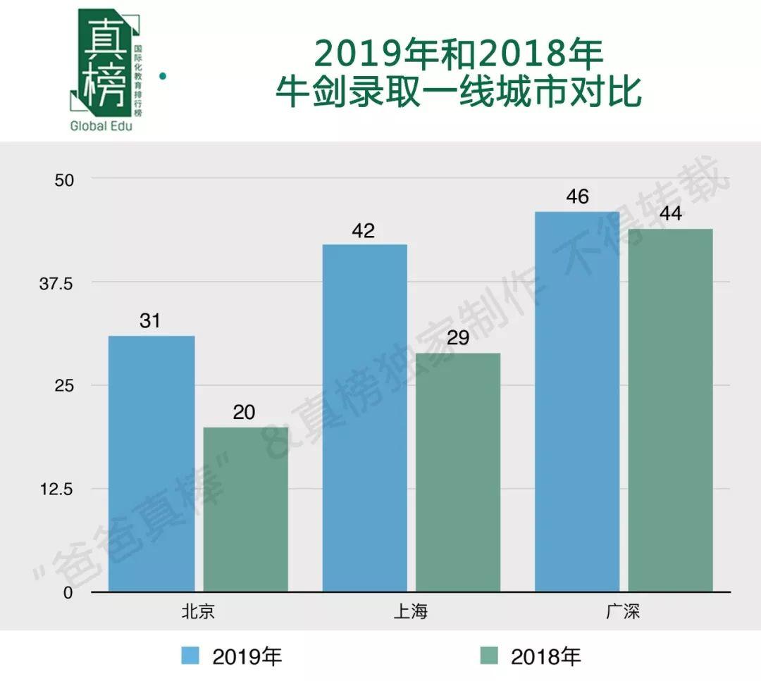 哈耶普斯全国最多，TOP30 Offer过千，见识帝都(北京)真正的力量 数据 美国名校 英国大学 第2张