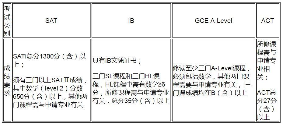 最新2020QS 世界Top100大学A-level详细要求（下） 数据 美国名校 英国大学 名校录取 第17张