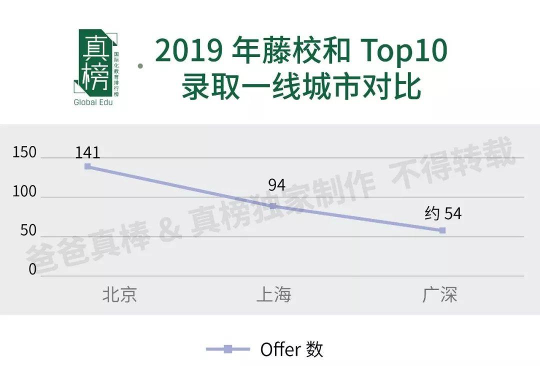 哈耶普斯全国最多，TOP30 Offer过千，见识帝都(北京)真正的力量