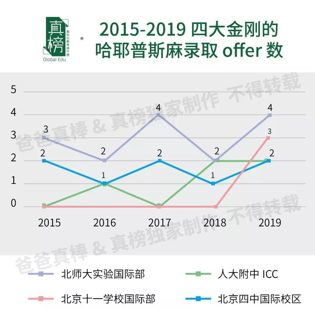 哈耶普斯全国最多，TOP30 Offer过千，见识帝都(北京)真正的力量 数据 美国名校 英国大学 第13张