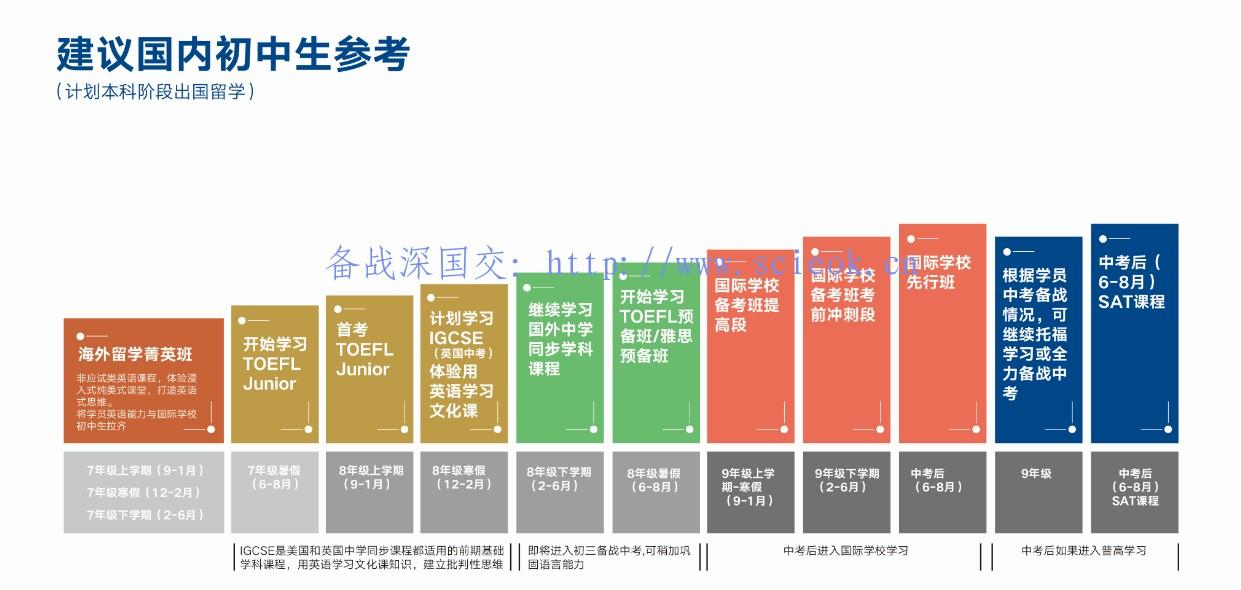 海外留学规划图 -- 国内初中生参考(来自新东方留学部内训资料) 考试 留学 第1张