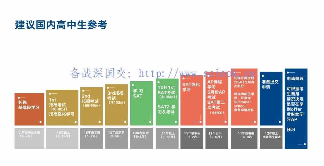 海外留学规划图 -- 国内高中生参考(来自新东方留学部内训资料) 考试 留学 第1张