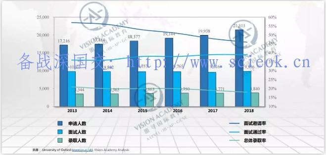 唯寻带你选学院-牛津篇|申请人数破2万！录取率低至18%！