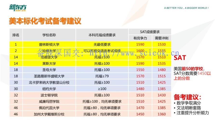 美本目标Top40,2019年初中毕业生从中考后就应该开始进行规划了 留学 名校录取 美国名校 第10张