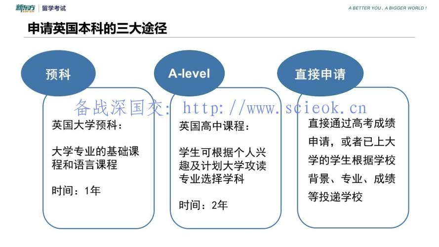 本科申请英国，这些事情一定要提前作好(附准备时间轴) 留学 名校录取 英国大学 剑桥大学 牛津大学 第4张