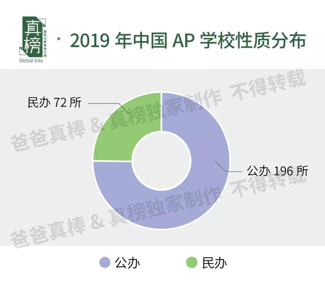 AP出分了！全国268所AP学校大盘点--想知道AP学科哪些得分更容易吗？ 数据 考试 AP 第5张