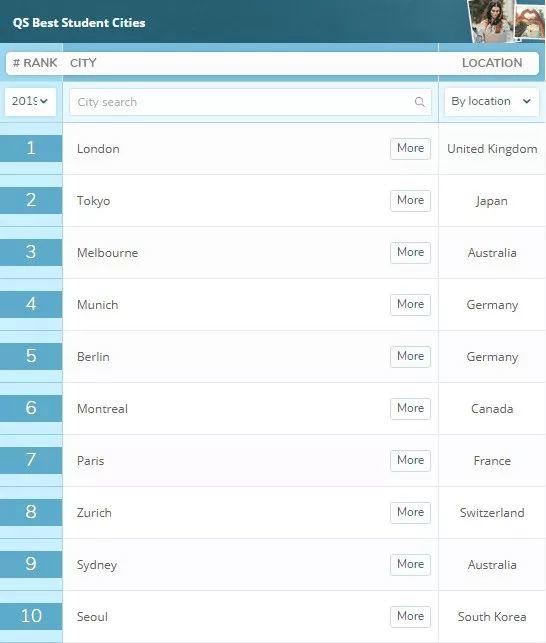 2019QS世界最佳留学城市排名发布，英国14城上榜，伦敦世界第1！ 英国留学 英国大学 美国名校 第2张