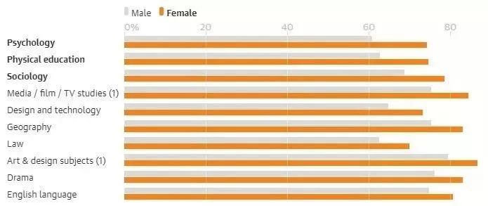 数据：2019年A-Level成绩 A*/A比例分布，热门科目的情况 数据 A-level 第5张