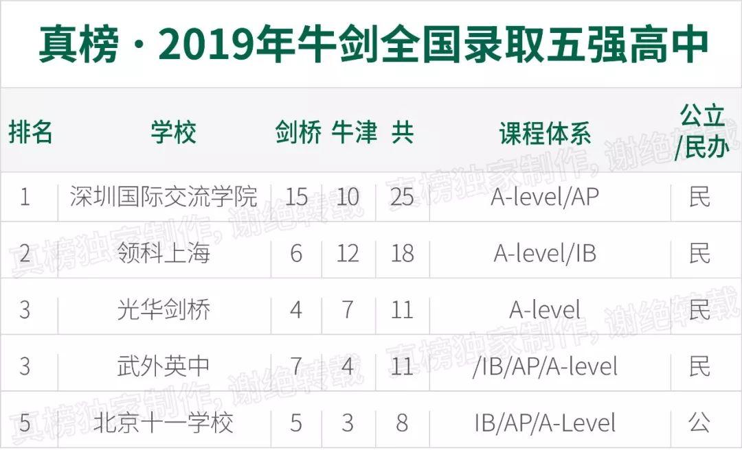 “英国高考”A-Level在中国考试人次破10万，出分谁最强？ A-level 数据 深圳国际交流学院 第15张