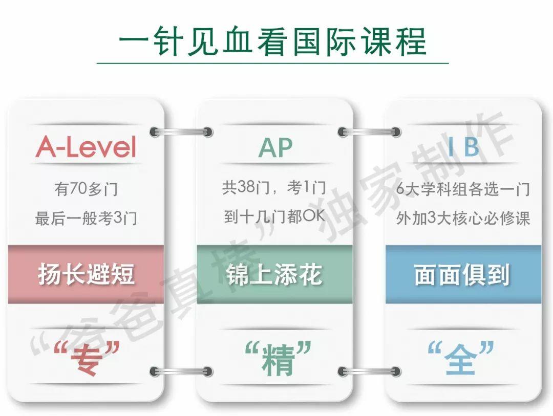 AP出分了！全国268所AP学校大盘点--想知道AP学科哪些得分更容易吗？ 数据 考试 AP 第2张